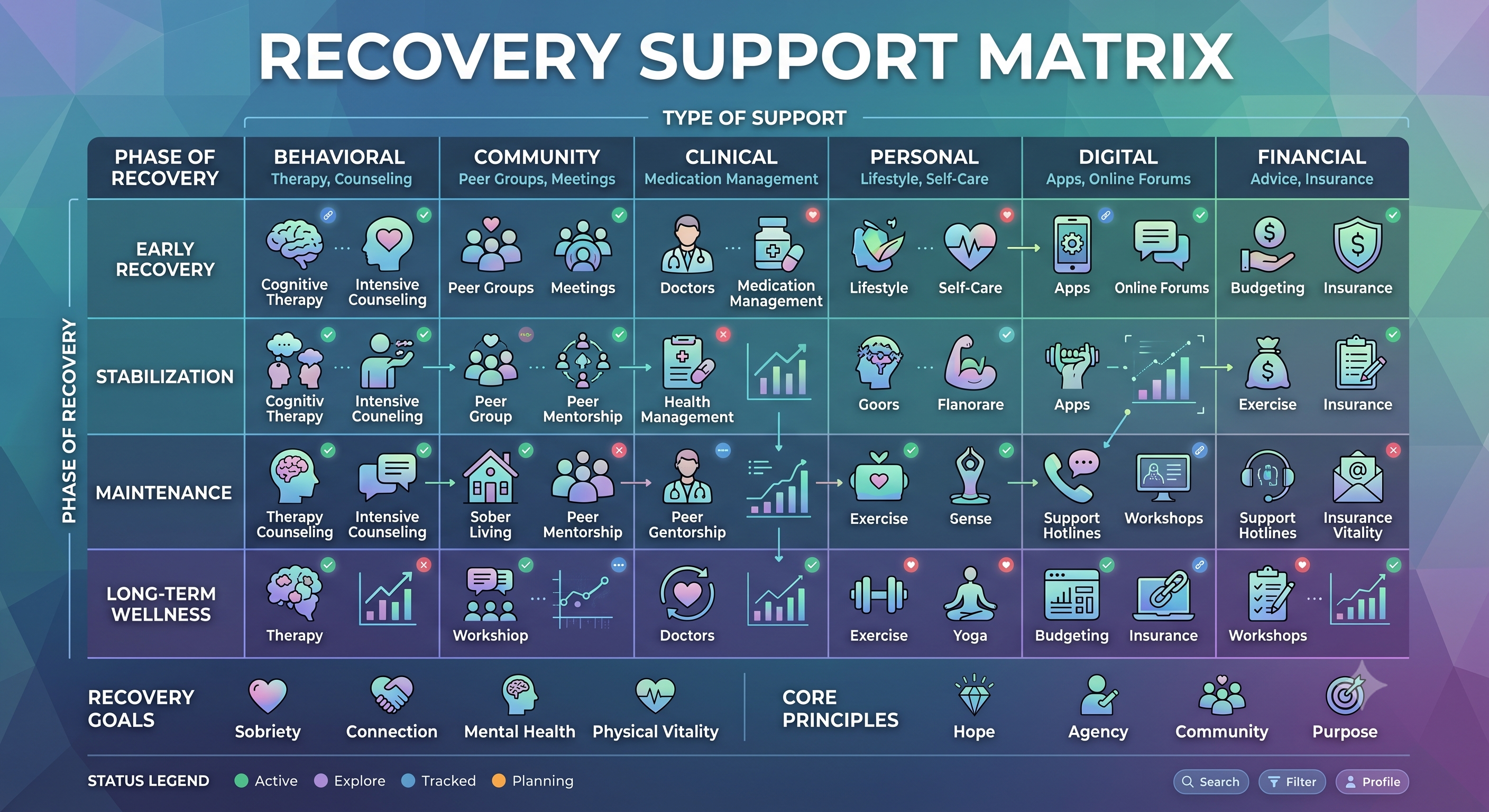 Recovery Support Matrix